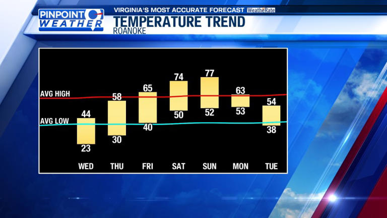 Pinpoint weather: Chilly Wednesday, warming trend ahead