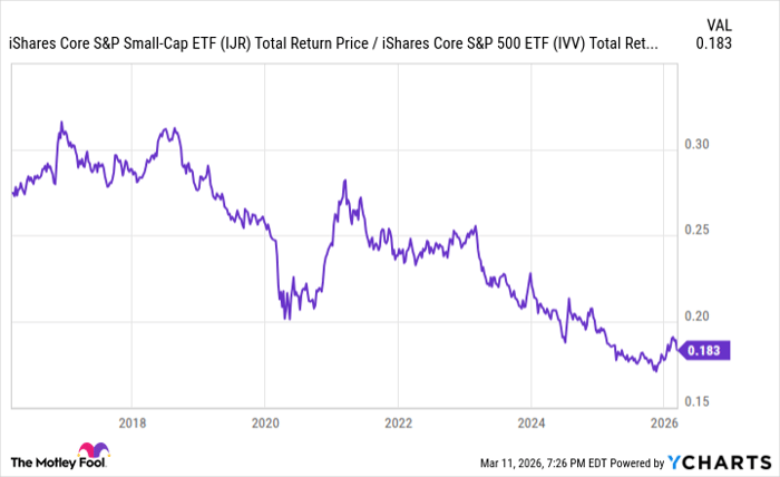 The S&P 600 is about to do this for the first time in years. It could ...