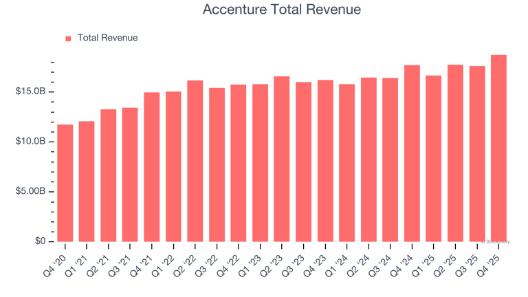 Accenture (ACN) Q1 earnings report preview: What to look for