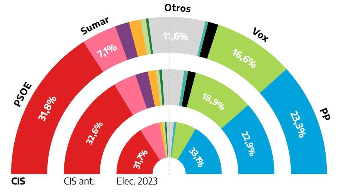 El CIS da como vencedor en unas generales al PSOE pero reduce su ...