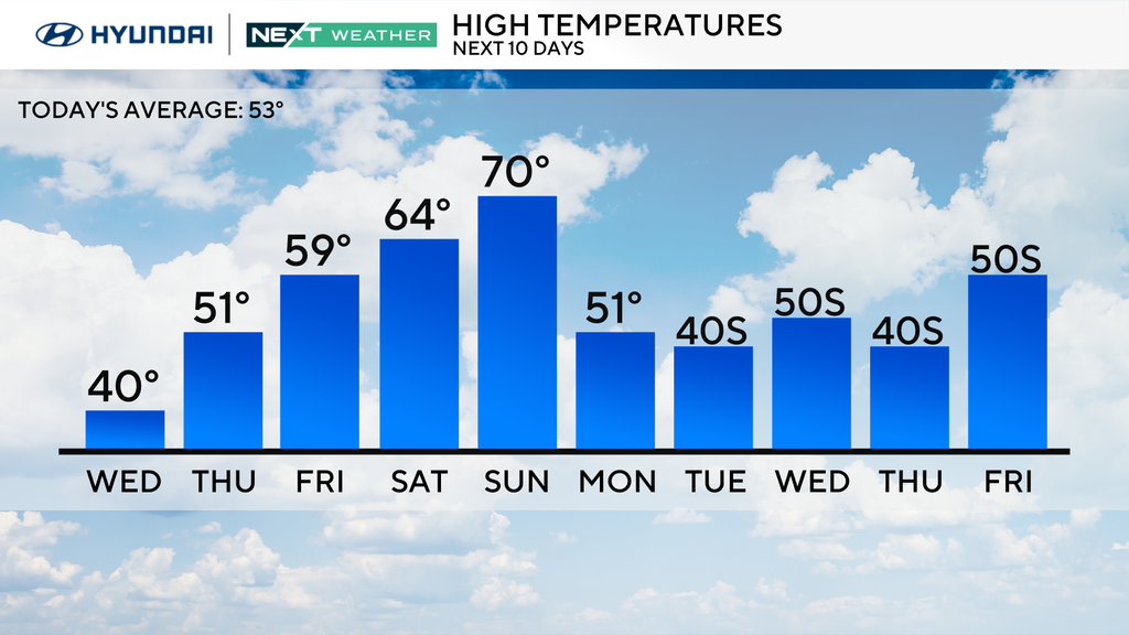 Chilly weather Wednesday in Philadelphia area, but it'll warm up for ...