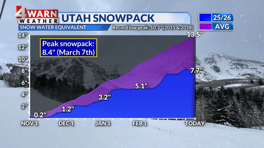 Warming trend ahead as historic heat sets up to break records in Utah ...