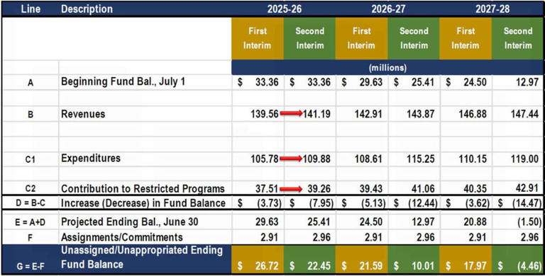 AUSD board hears updates on reading screener, second interim budget