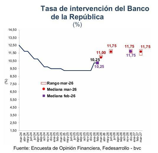 Analistas prevén fuerte alza en tasas de interés en Colombia en marzo ...