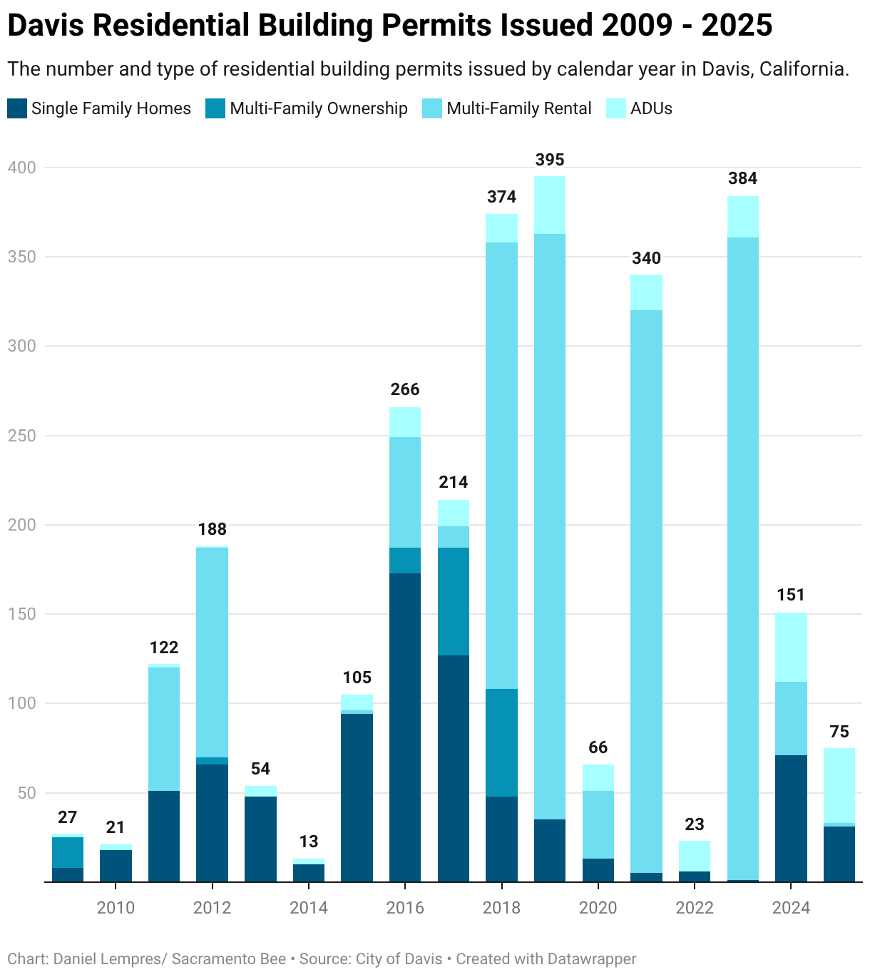 Davis published its annual housing development update. What do the ...