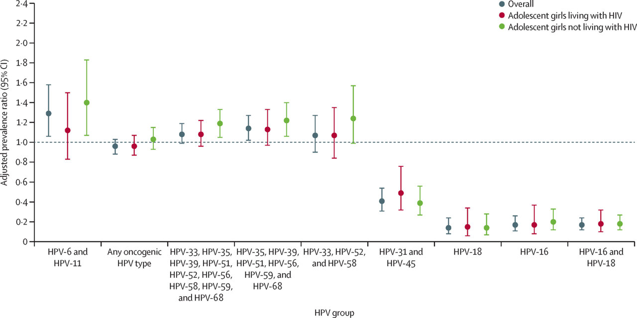HPV vaccination protects girls living with HIV in South Africa, study shows