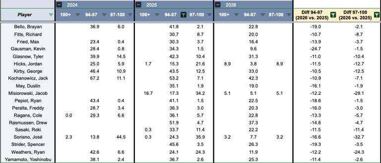 Key stats from every National League team that fantasy baseball players ...