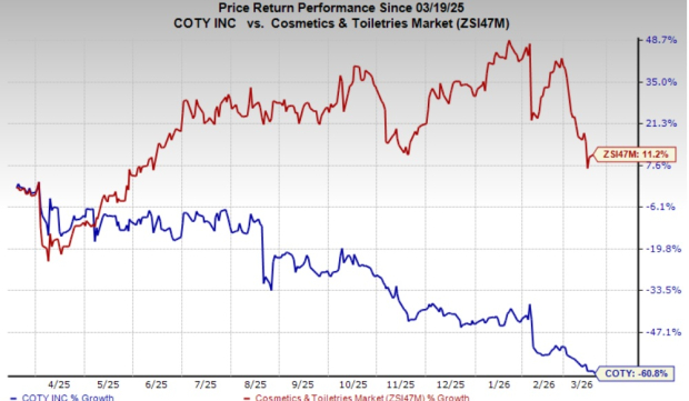 Coty's consumer beauty weakness persists: Is turnaround near?