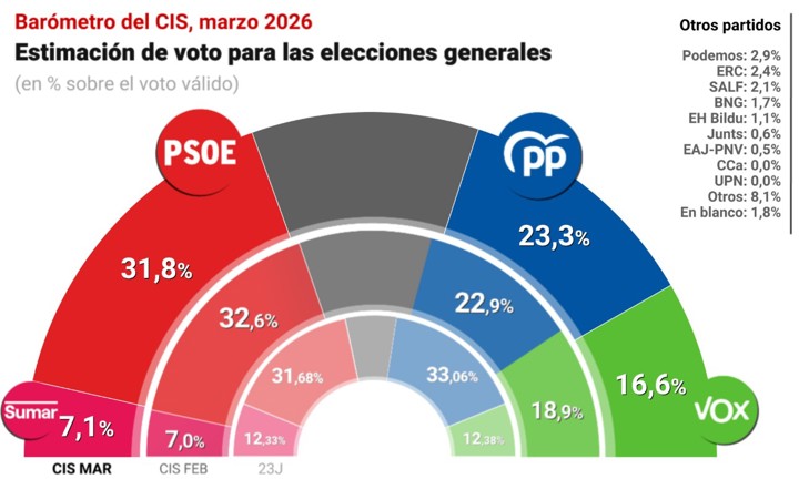 El PP recorta un punto la ventaja del PSOE mientras Vox pierde dos puntos