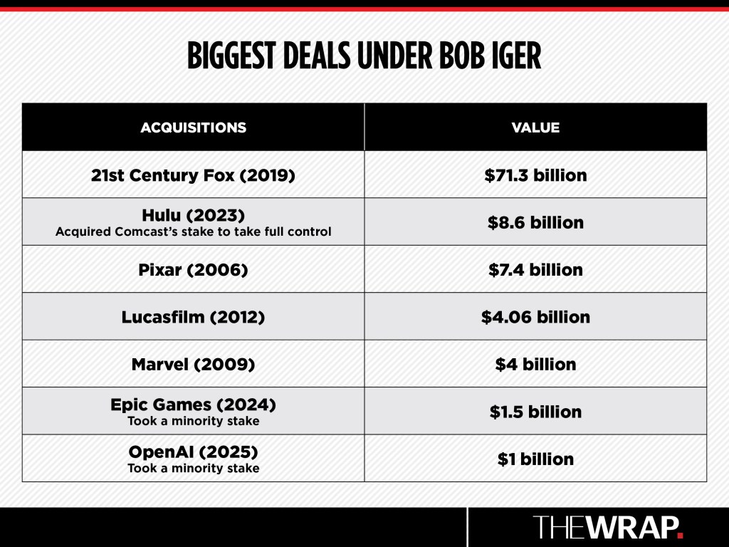 Bob Iger's Disney legacy: Less a creative visionary, more a savvy portfolio manager