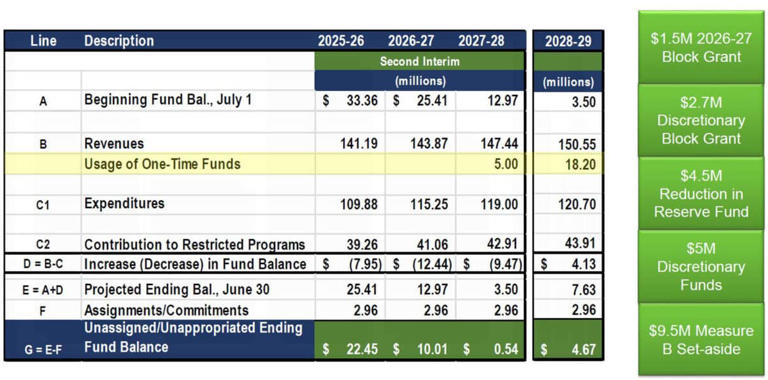 AUSD board hears updates on reading screener, second interim budget