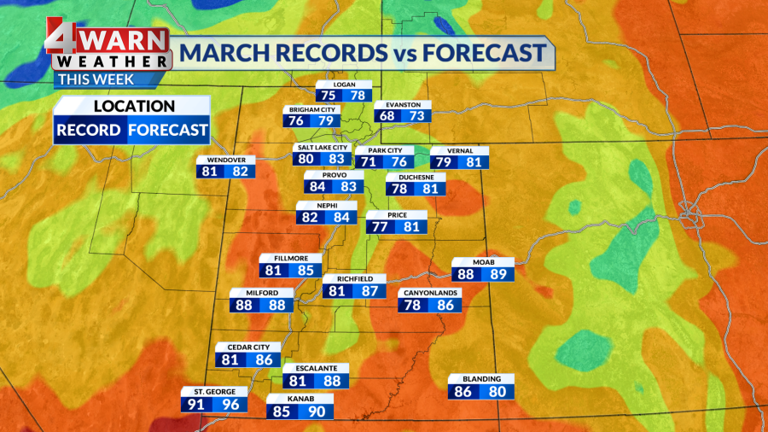 Warming trend ahead as historic heat sets up to break records in Utah ...