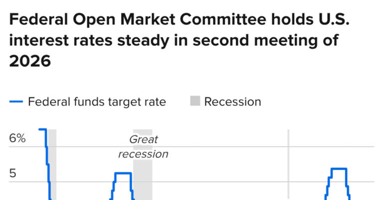 Fed votes to hold rates steady, notes 'uncertain' impacts from Iran war