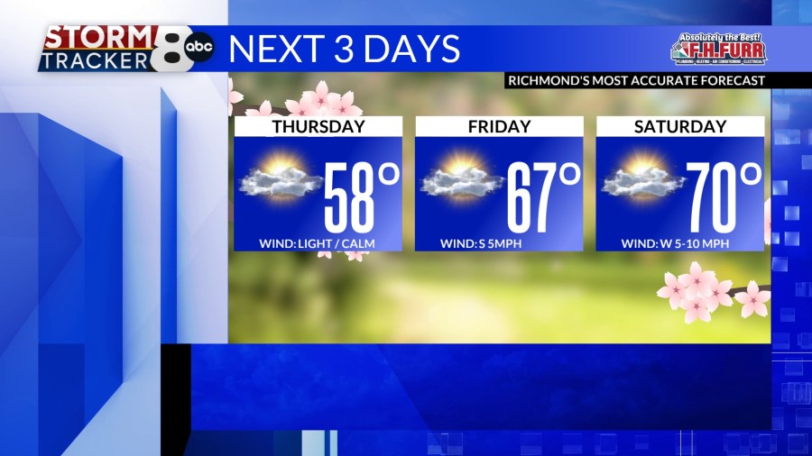StormTracker8: Our warming trend begins Thursday