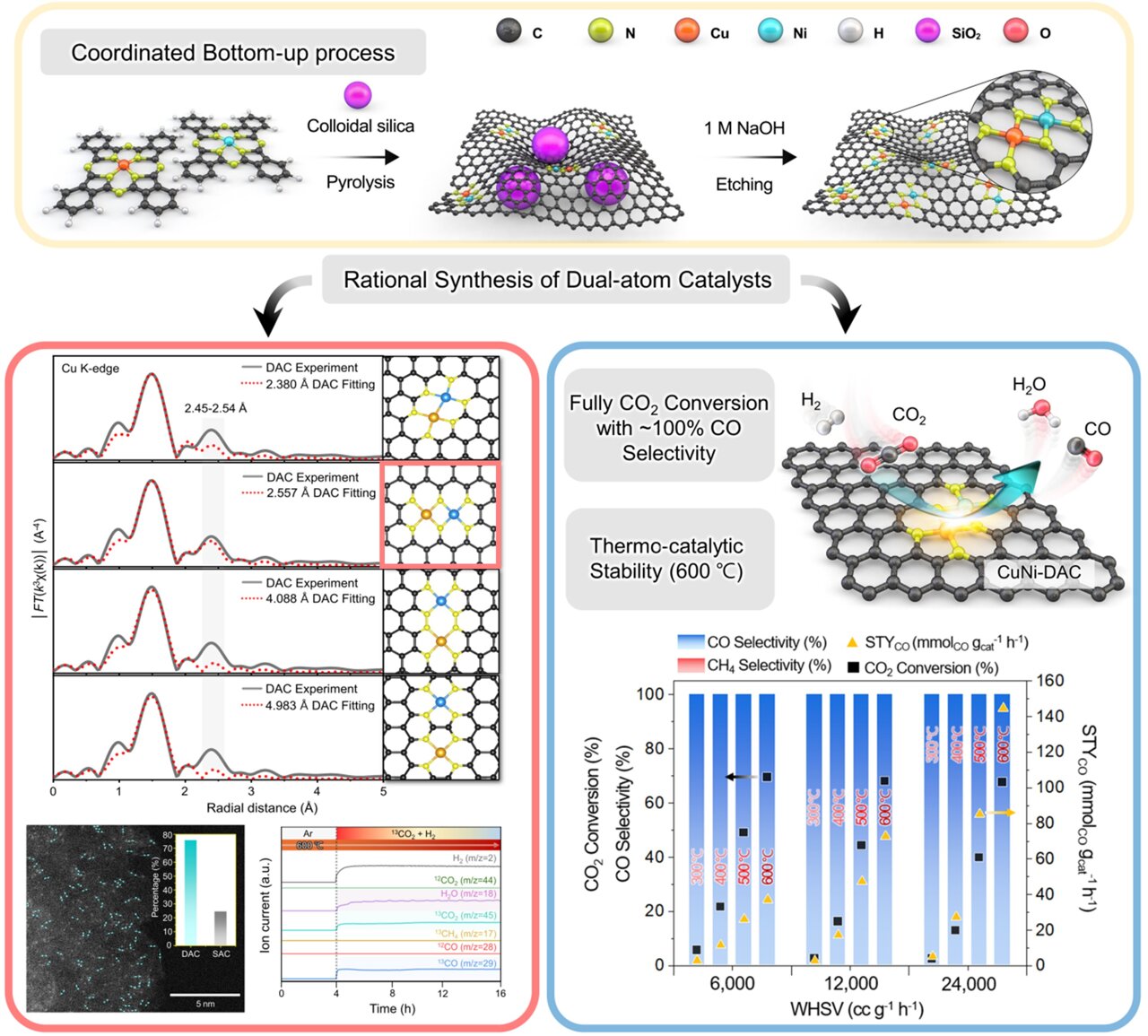 Durable dual-atom catalyst enables high-temperature CO₂ to CO conversion