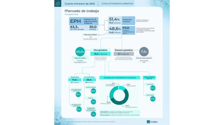 La desocupación trepó al 7,5% en el cuarto trimestre de 2025, según el ...