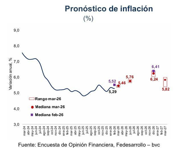 Analistas prevén fuerte alza en tasas de interés en Colombia en marzo ...