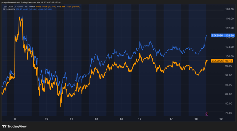 Oil prices spike to $98, stocks dip after Israeli attack on Iran's gas ...