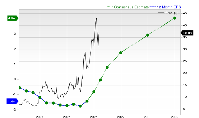 Earnings estimates moving higher for Liquidia Corporation (LQDA): Time ...