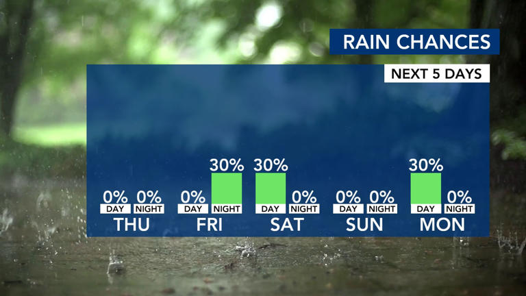 Spring weather edges closer with one more cold night, morning