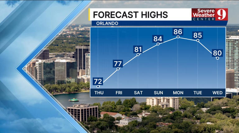 Cool day in Central Florida gives way to warming trend and sunny skies