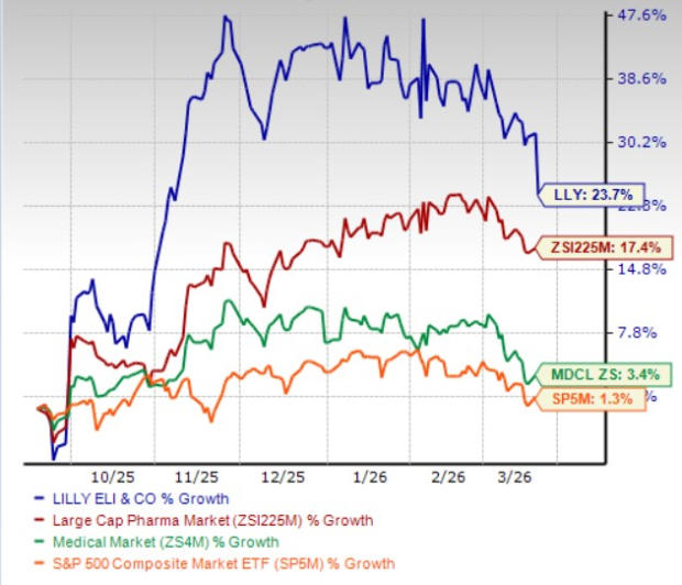 Why did Eli Lilly stock slide 6% despite strong GLP-1 momentum?