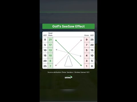 Golf's seesaw effect: The biggest difference between scratch and 20 ...