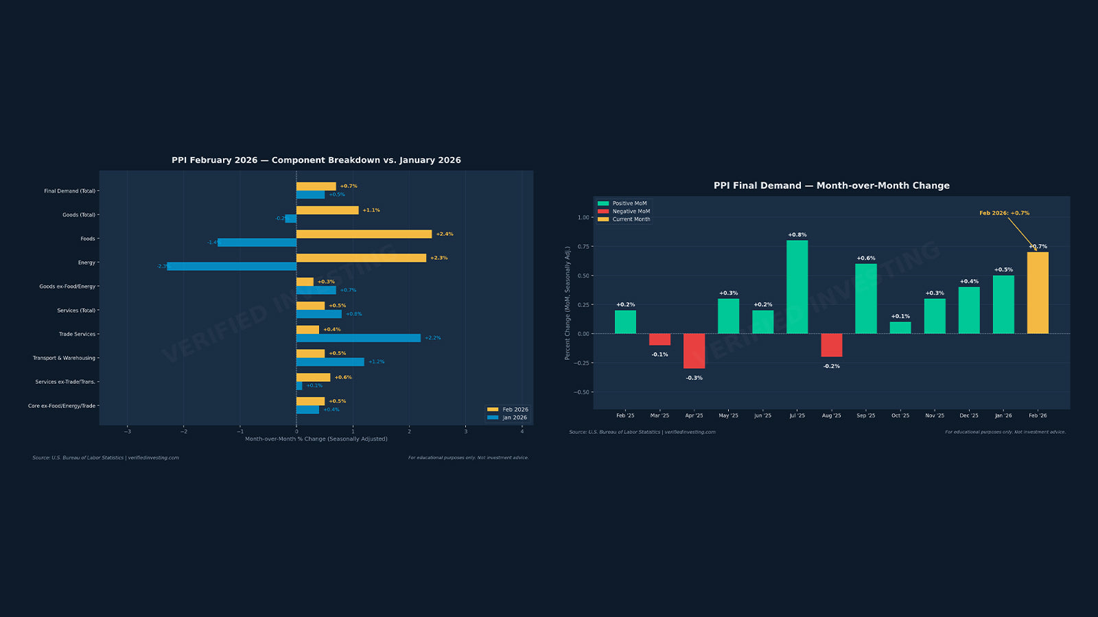 PPI February 2026: Producer prices surge 0.7% as goods inflation makes ...