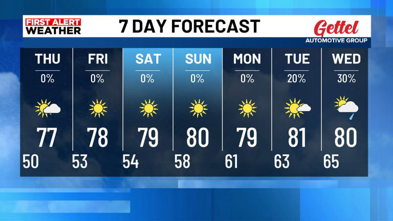 Warm stretch ahead with low humidity through the weekend