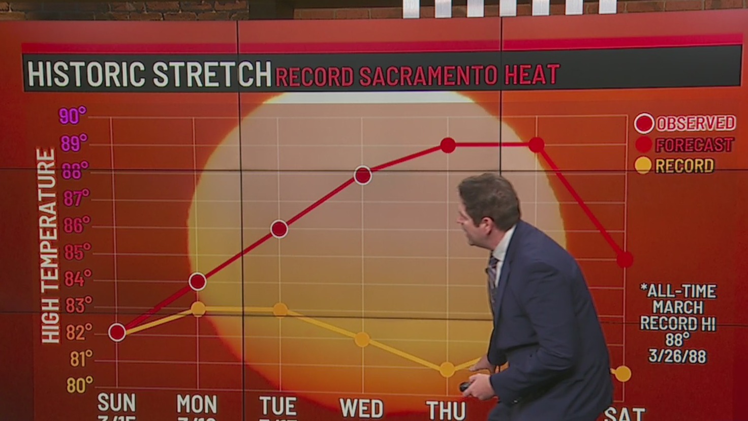 Historic stretch of heat continues in Sacramento area, high 80s on Thursday