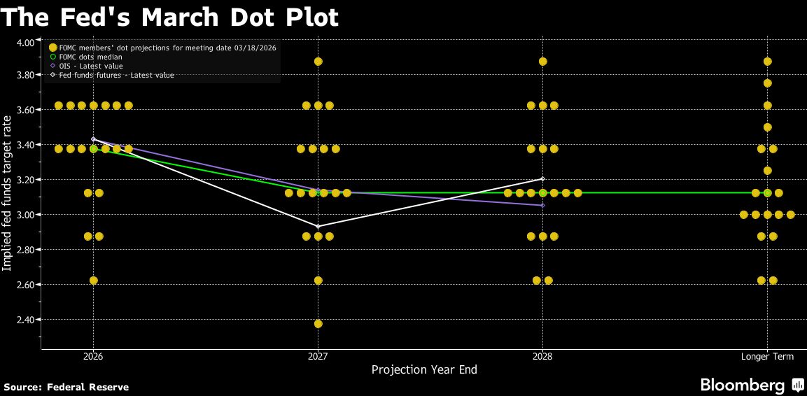 The dot plot, explained: How the Fed forecasts interest rates