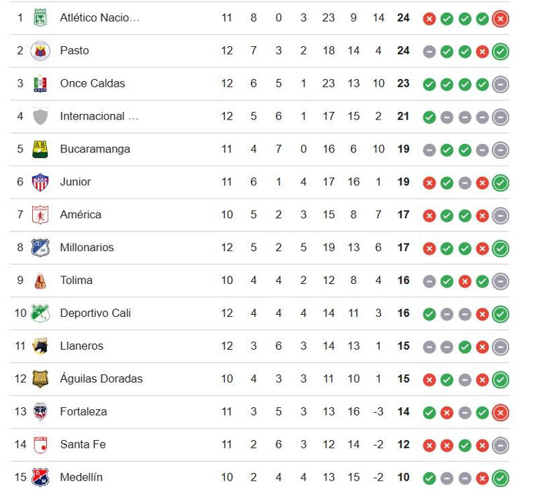La tabla de posiciones de la Liga Betplay tras el partido Deportivo ...