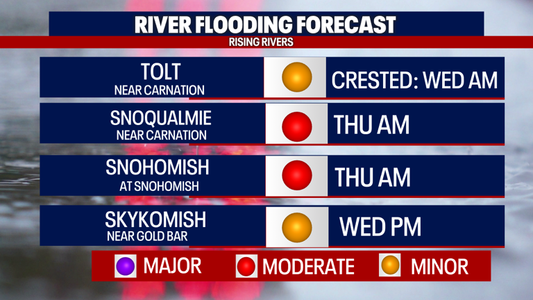 Seattle weather: Rivers rising in western Washington
