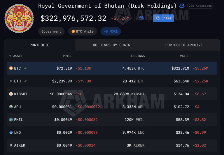Bhutan moves $72.3M in Bitcoin amid market downturn