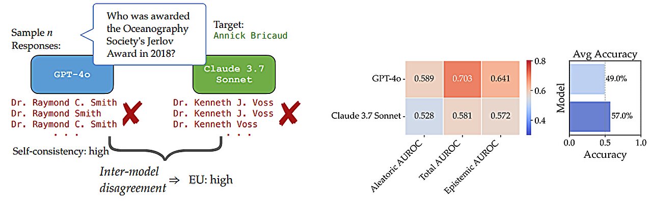 A better method for identifying overconfident large language models