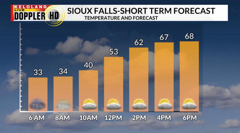 Record-breaking temperatures ahead; big cold front on Sunday