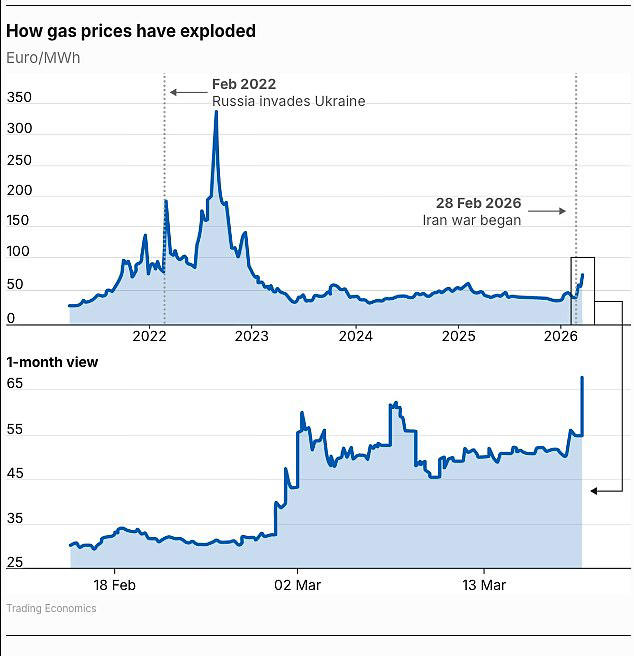 Interest rates could RISE next month as Iran war 'Trumpflation' forces ...