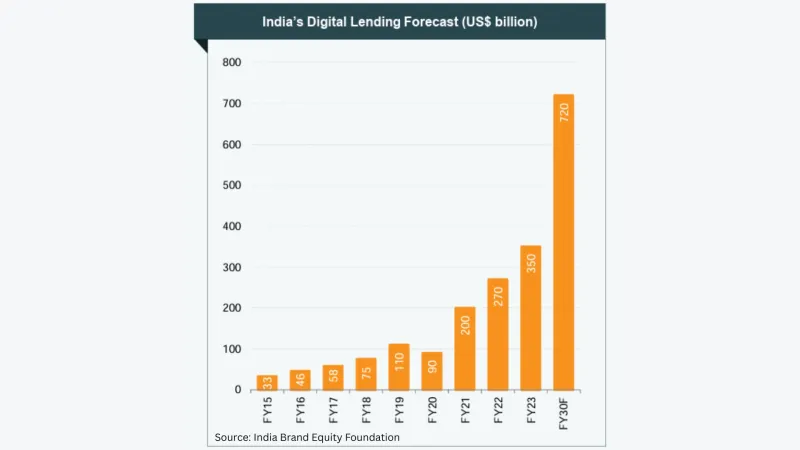 How India digital lending targets $720b by 2030