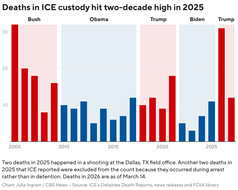 ICE detainee deaths on record pace, with Afghan man among latest to die