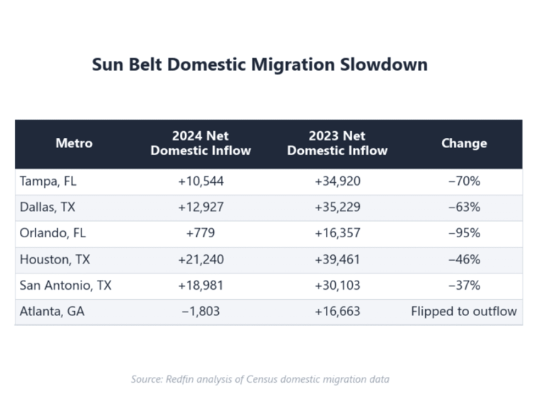 Where Americans are moving in 2026: The cities gaining, and losing, the ...