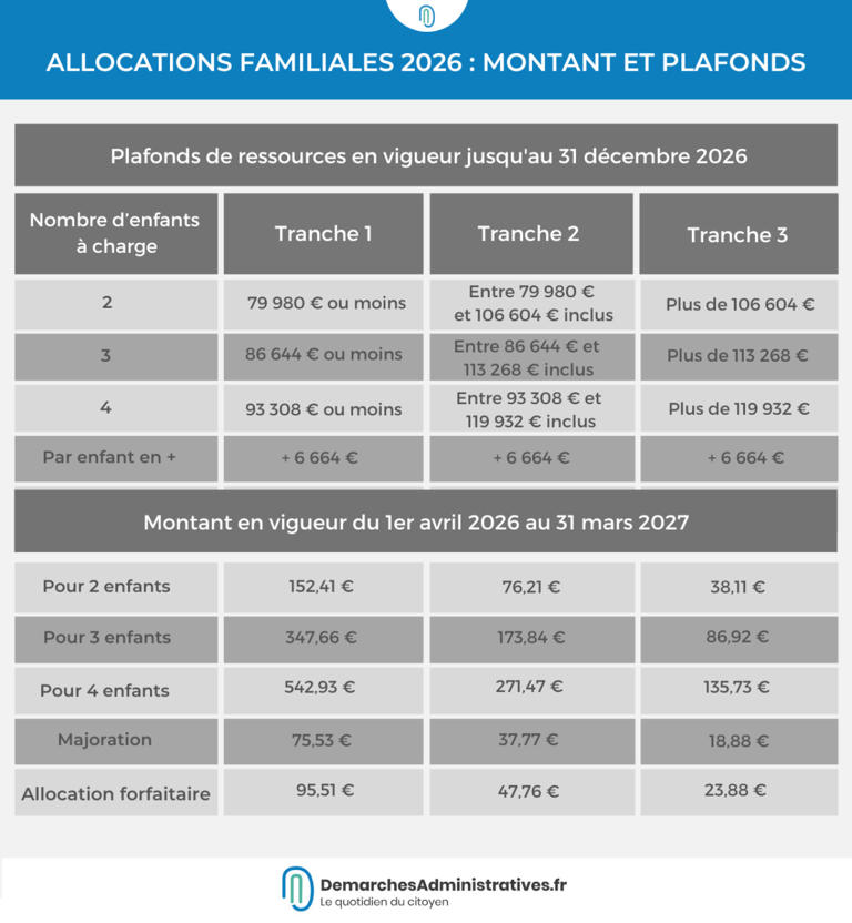 Allocations familiales : les nouveaux (probables) montants après la ...