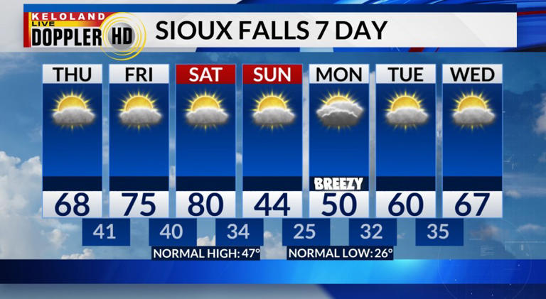 Record-breaking temperatures ahead; big cold front on Sunday