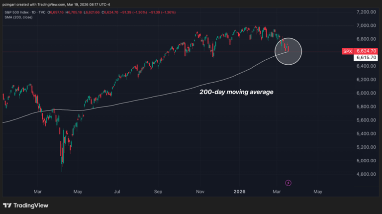 S&P 500 eyes 200-day breakdown, WTI-Brent spread hits 2020 highs: What ...