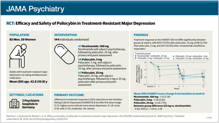 Psilocybin combined with psychotherapy shows significant efficacy in ...