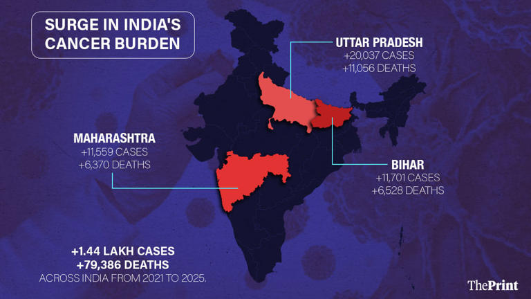 India saw yearly jump of 28,000 cancer cases and 15,000 deaths since ...