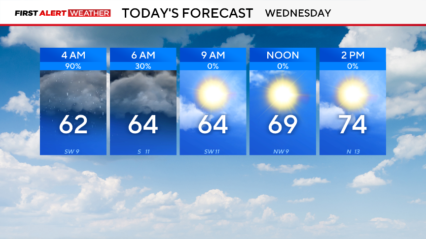 Rain continues Wednesday morning across North Texas as wind gusts increase