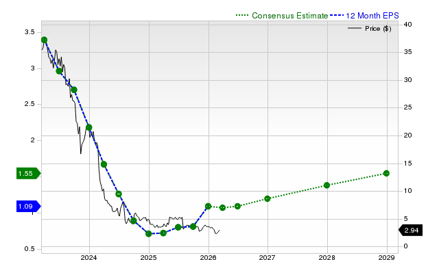 Earnings estimates moving higher for TTEC (TTEC): Time to buy?