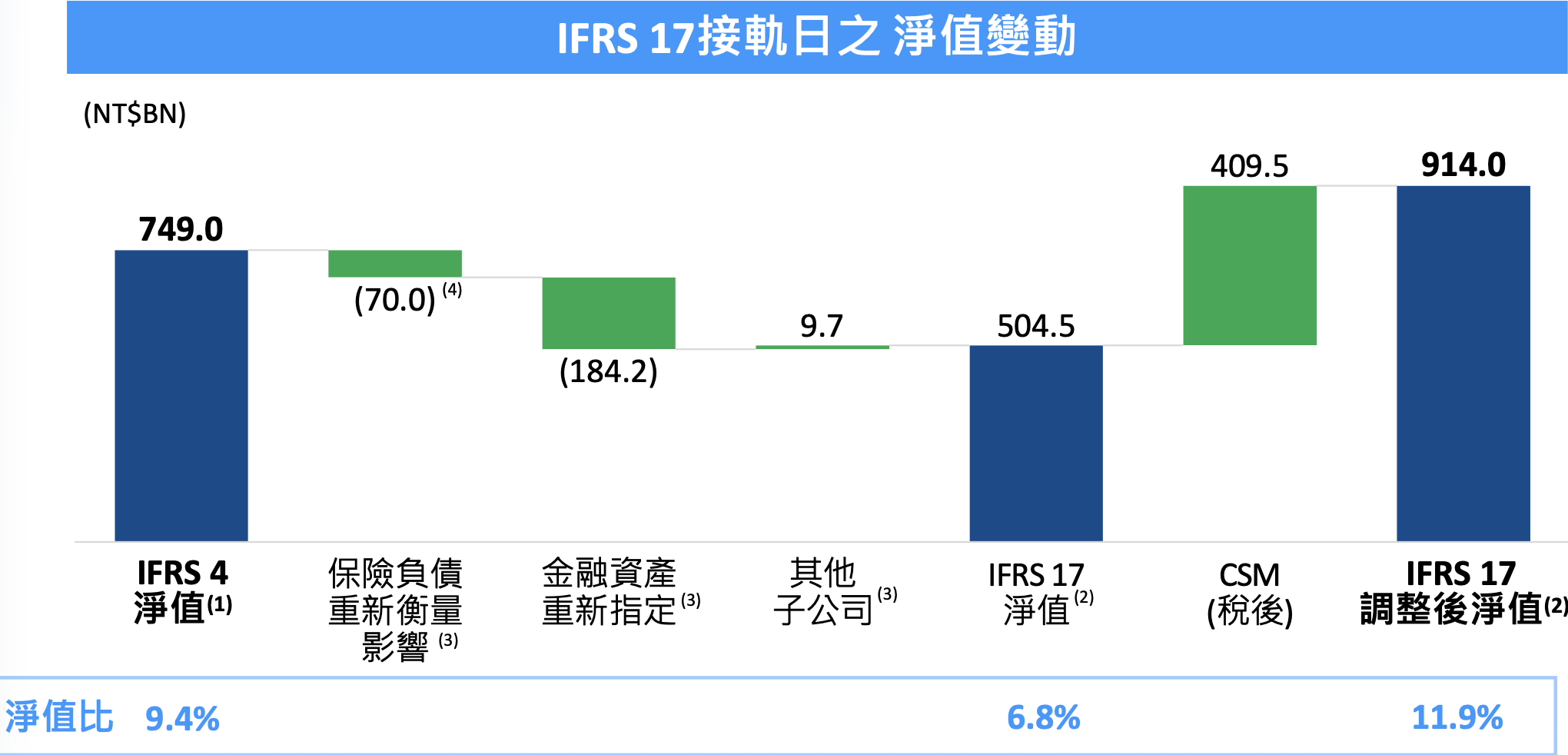 國泰金：接軌IFRS 17有助提升損益穩定、可預測性 納入CSM後淨值近1.1兆元