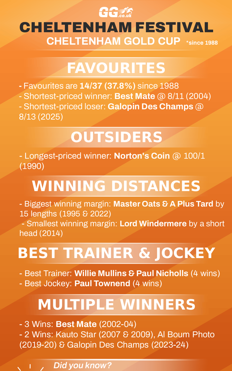 Cheltenham Festival day 4: Results, winners, race card and odds