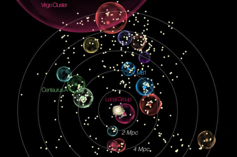 Galaxy-group motion suggests slower expansion in our cosmic neighborhood